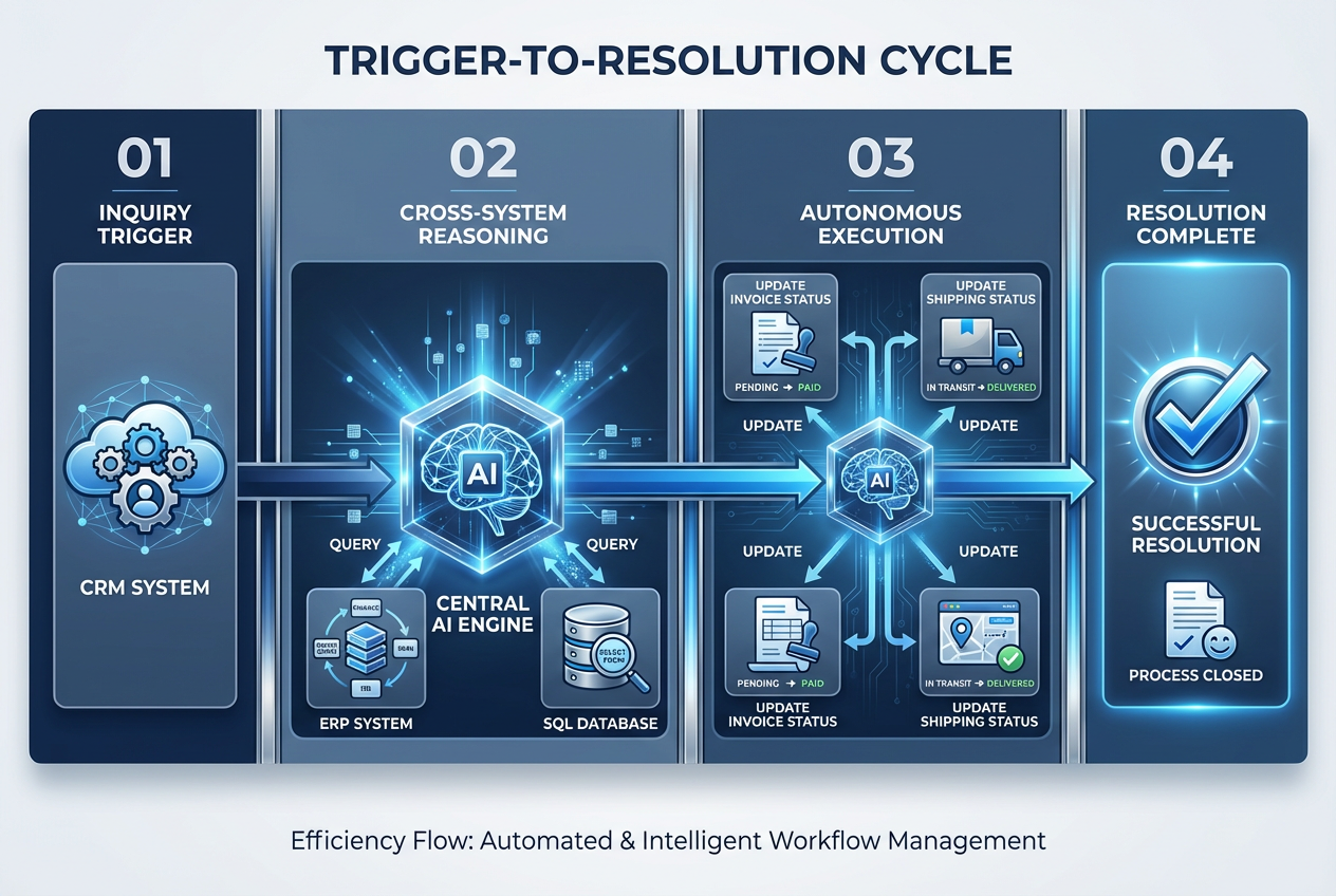 Integrate AI With CRM and ERP: 5 Strategic Benefits