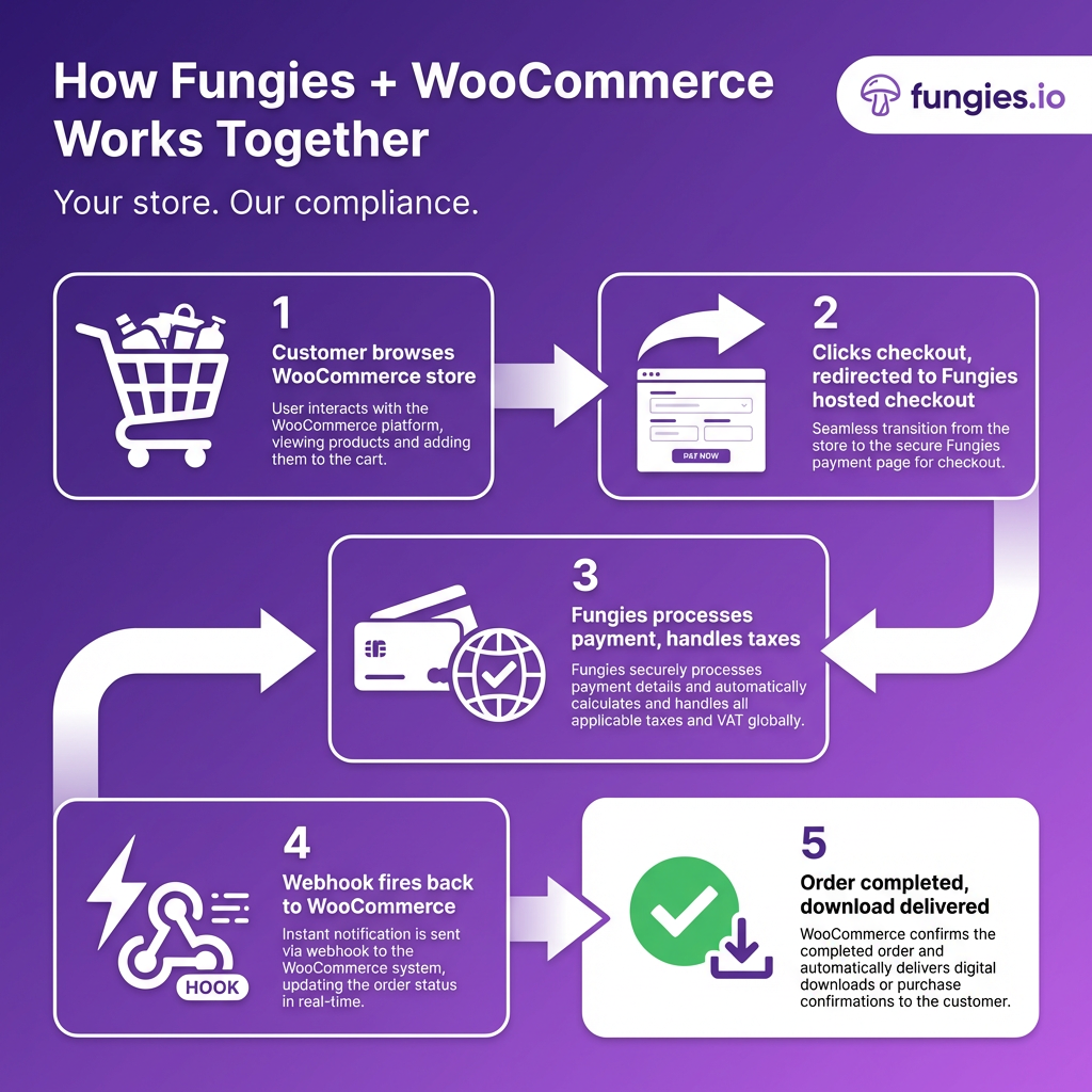 Fungies Now Integrates With WooCommerce: Sell Digital Downloads Globally Without the Tax Headache