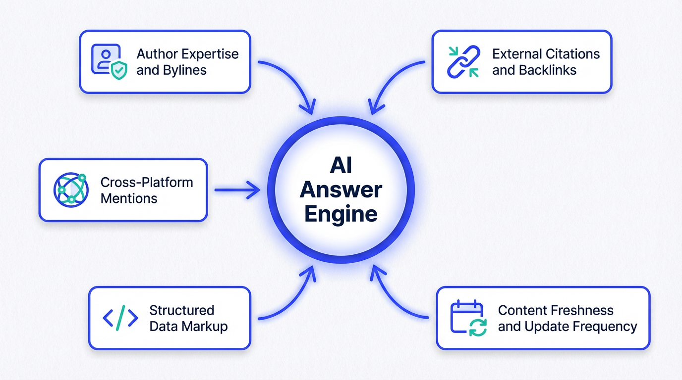 Diagram of authority signals used by AI answer engines to select sources