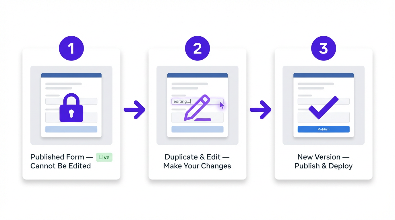 Meta Instant Form duplicate and edit workflow diagram