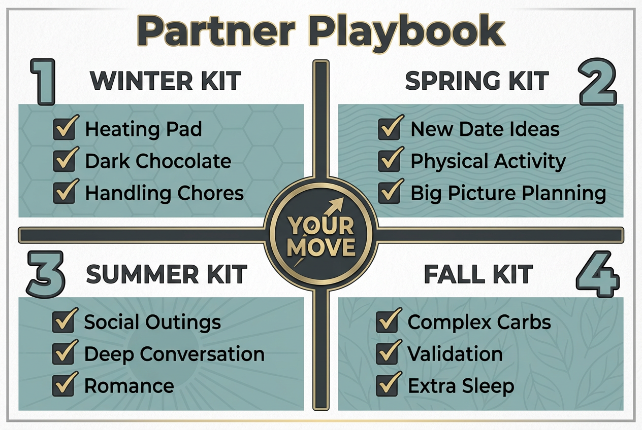 A four-quadrant cheat sheet for partners listing specific items and actions to support their girlfriend during each phase of her cycle.