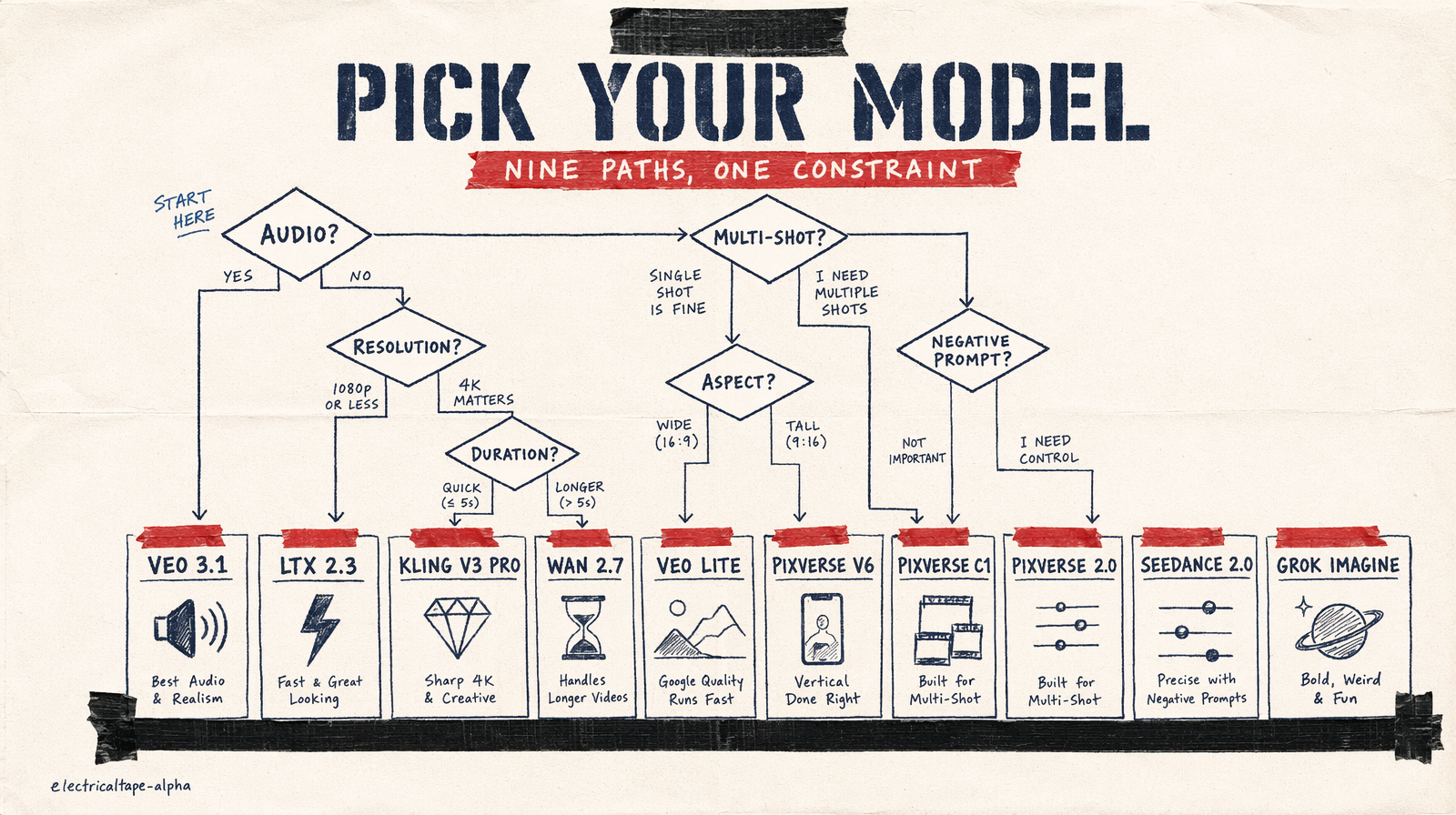 Decision tree branching over nine fal video models