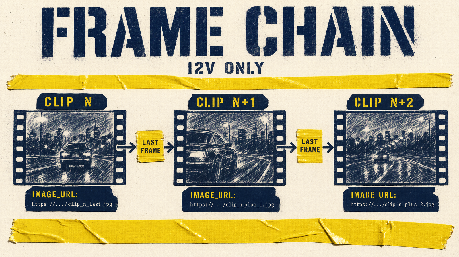 Frame chain diagram across three consecutive clips