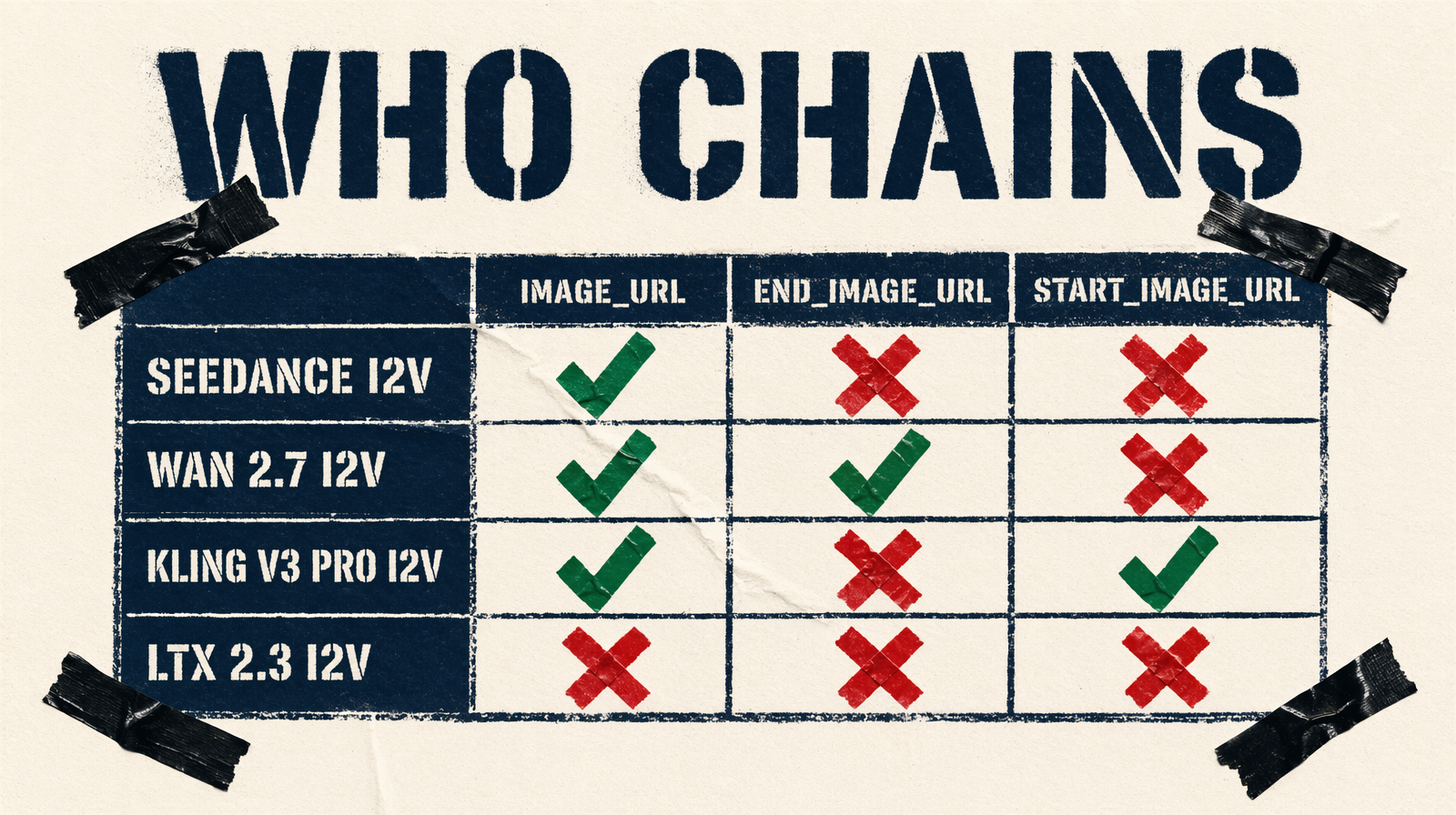 Endpoint parameter matrix for frame chaining support