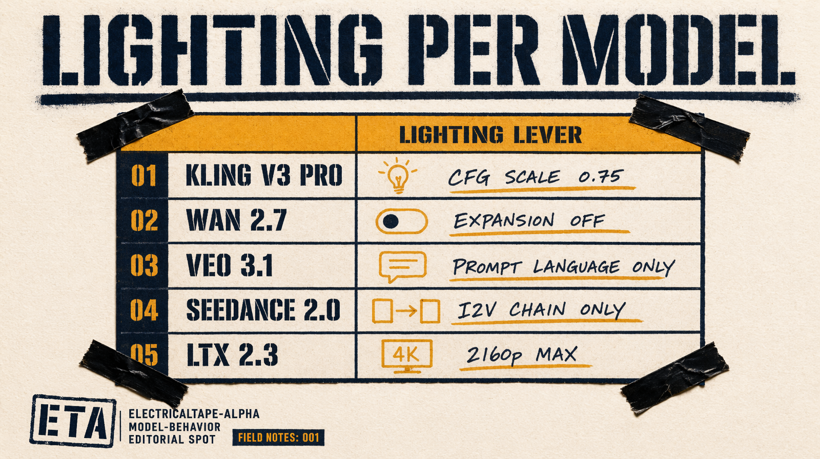 Lighting lever per model reference table