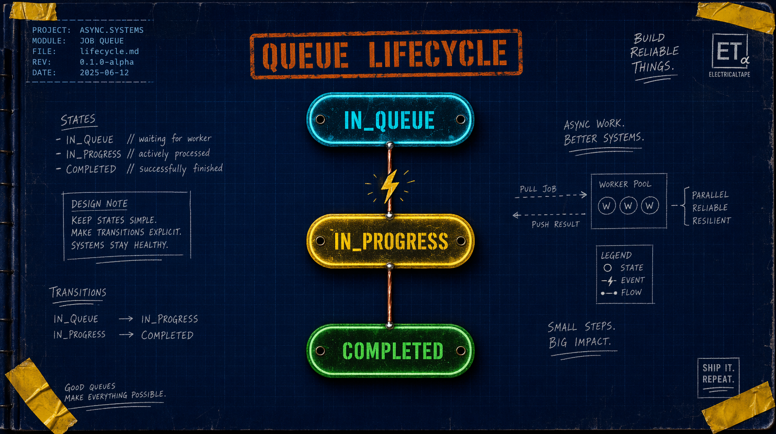 Queue lifecycle from IN_QUEUE to COMPLETED
