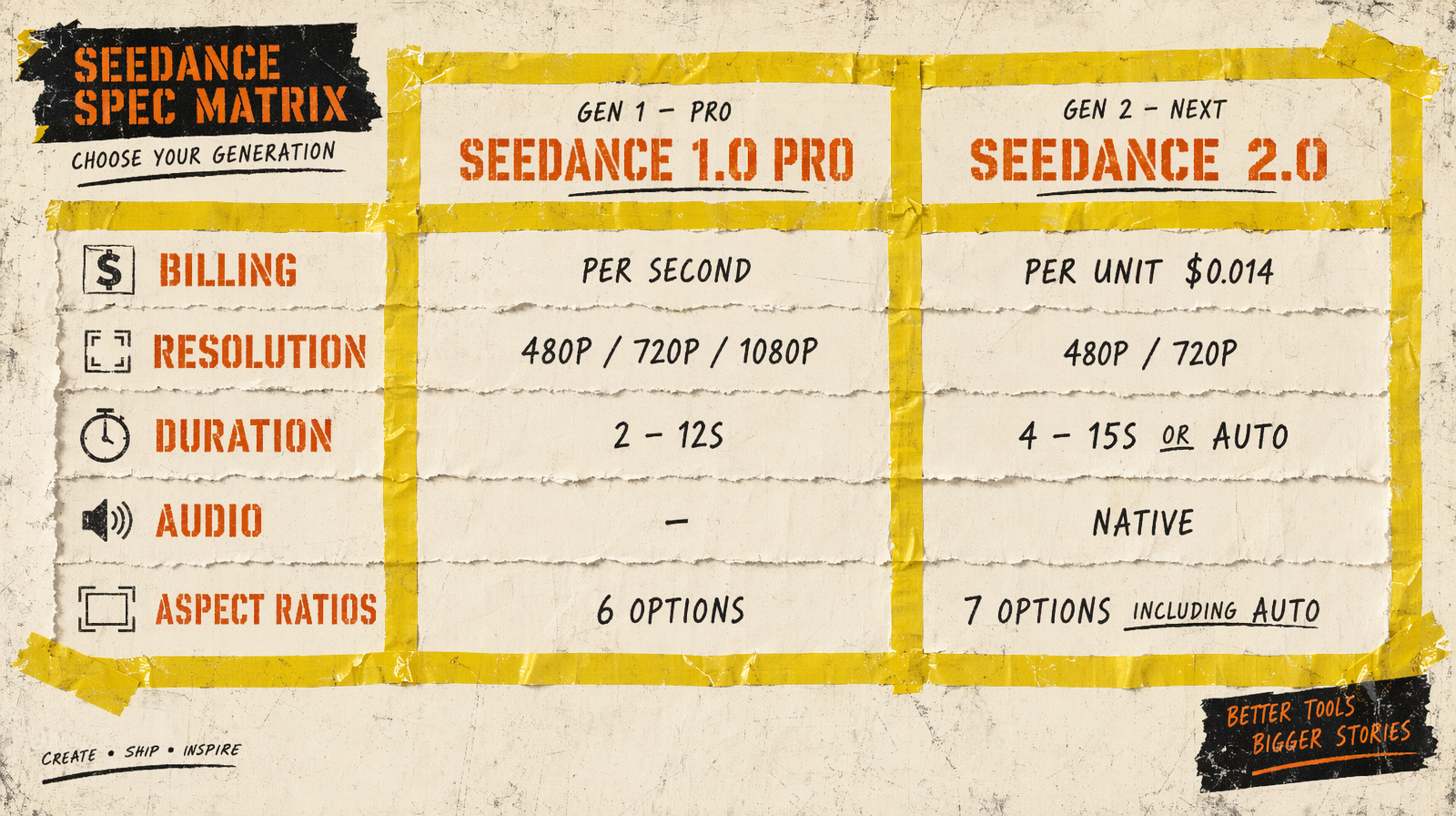 Seedance 1.0 Pro vs 2.0 spec diff