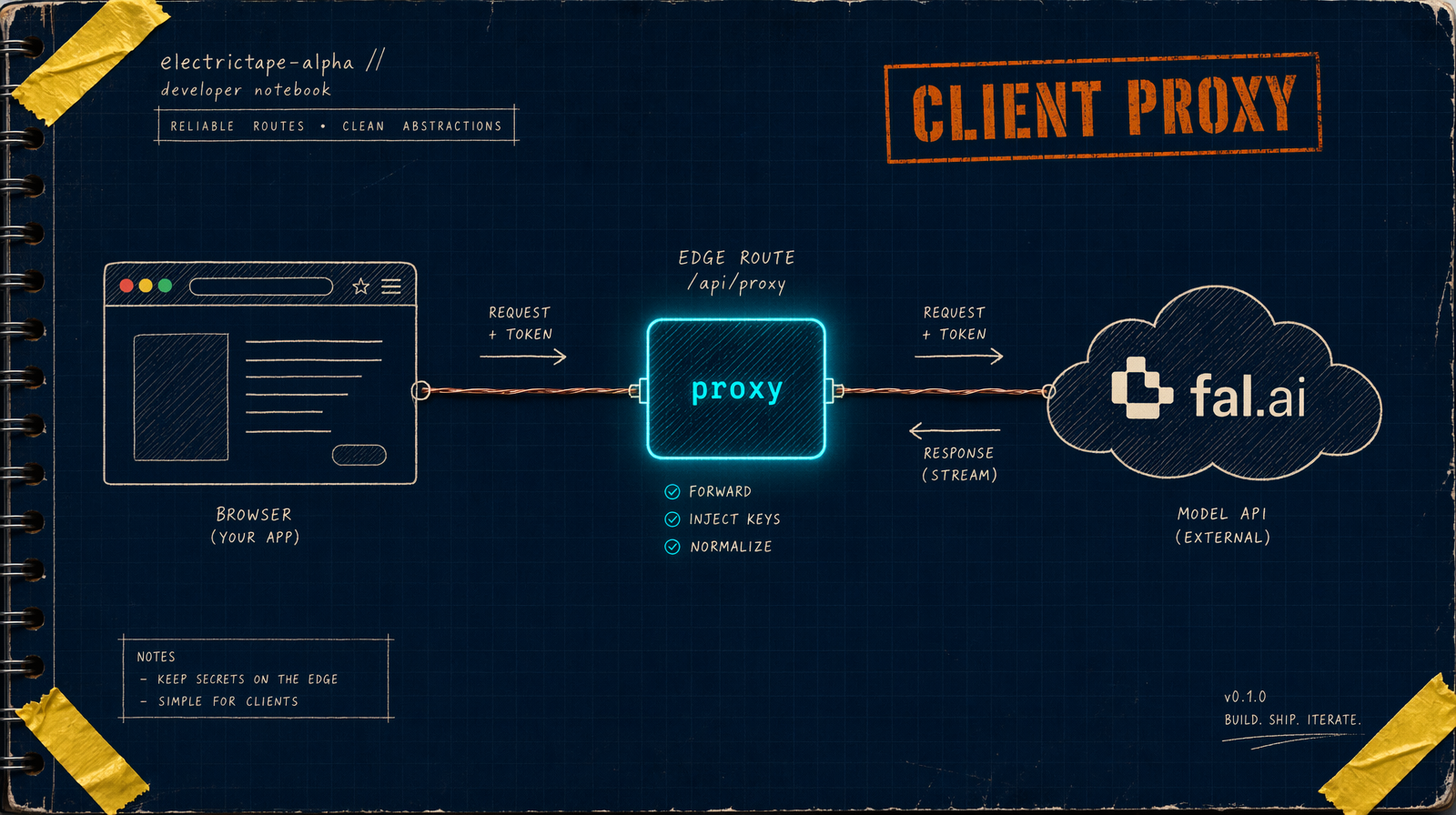 Browser to edge to fal control flow