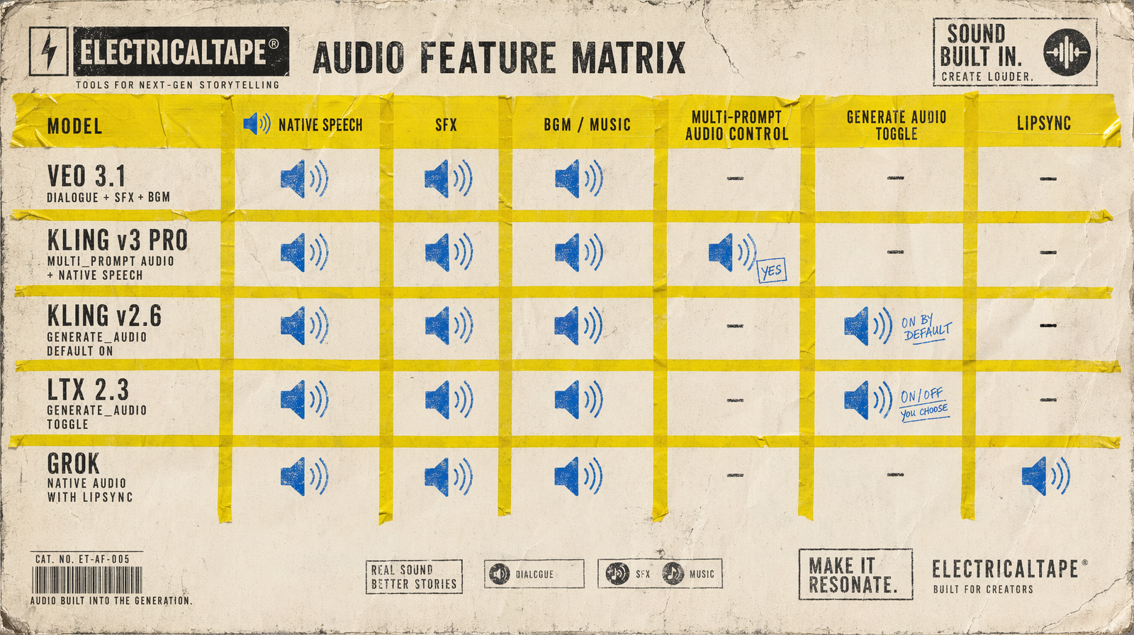 Native audio feature matrix