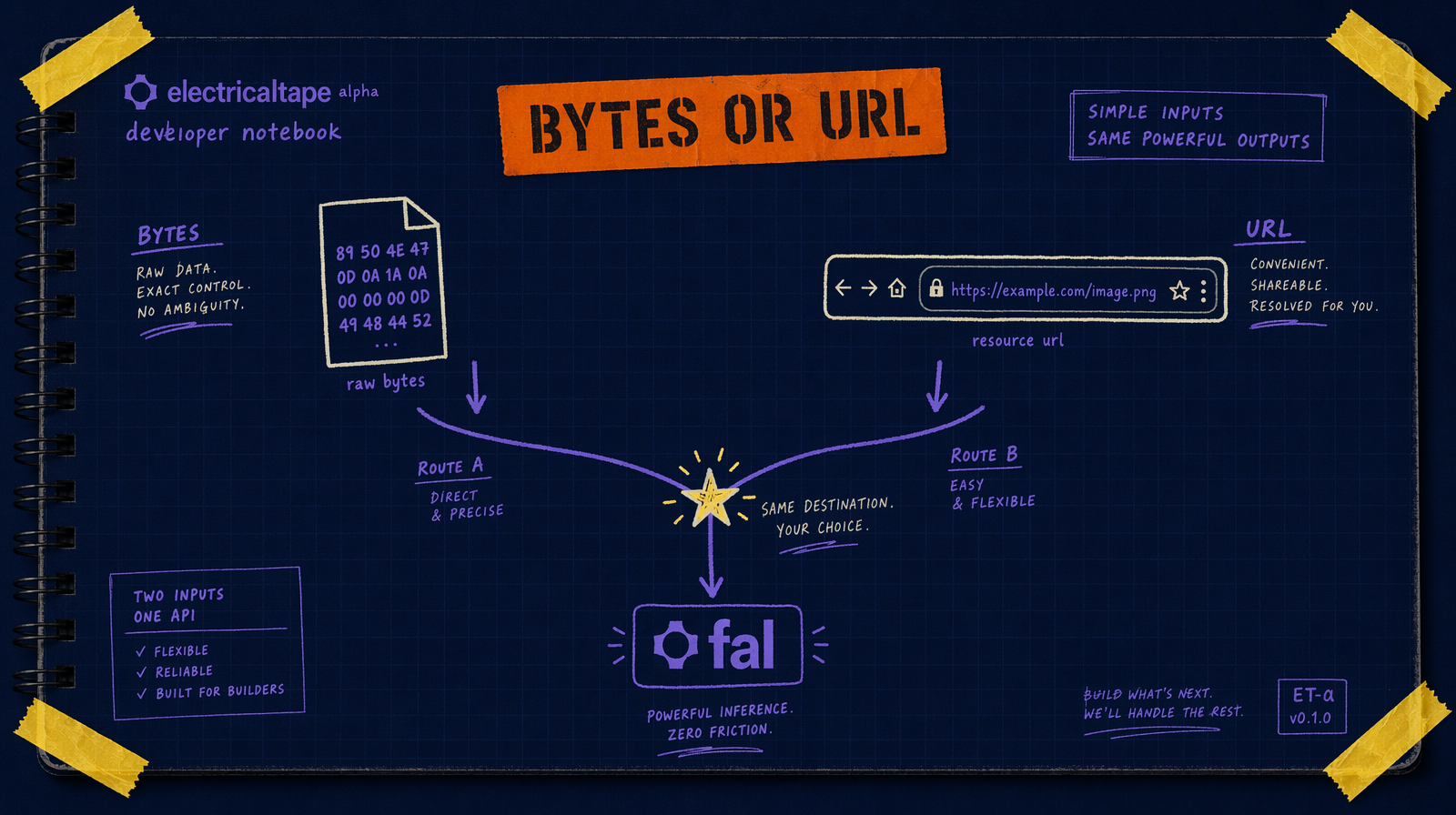 Bytes or URL paths into fal