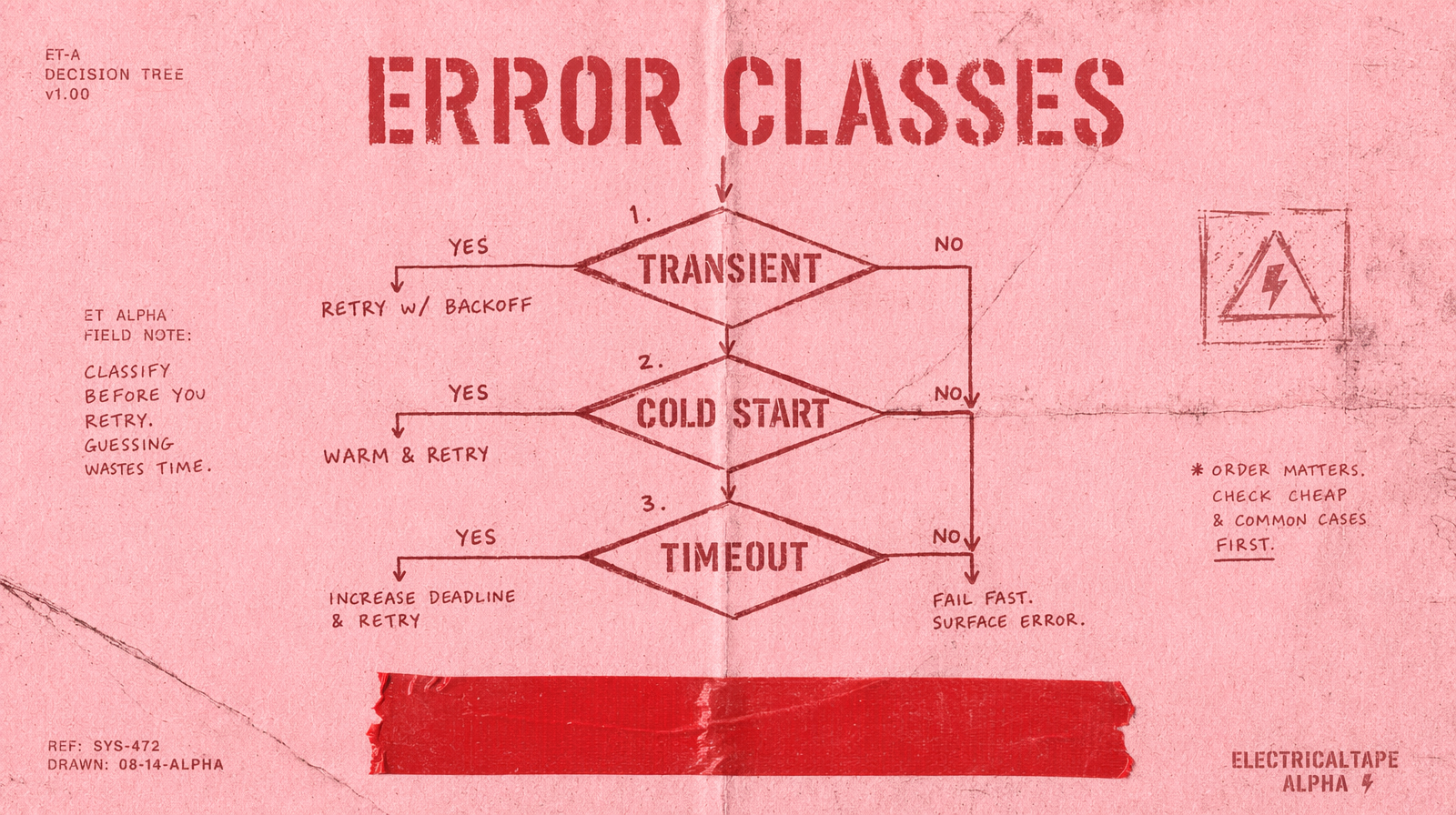 A decision tree with three error classes