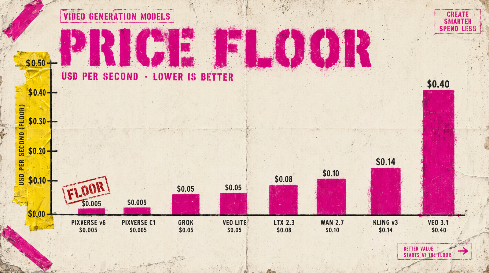 Price floor bar chart