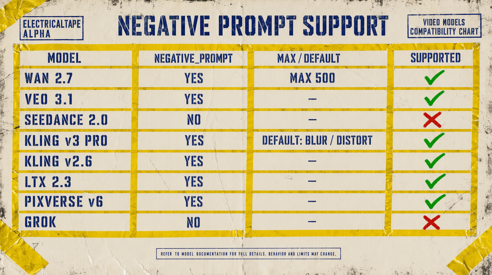 Negative prompt support matrix