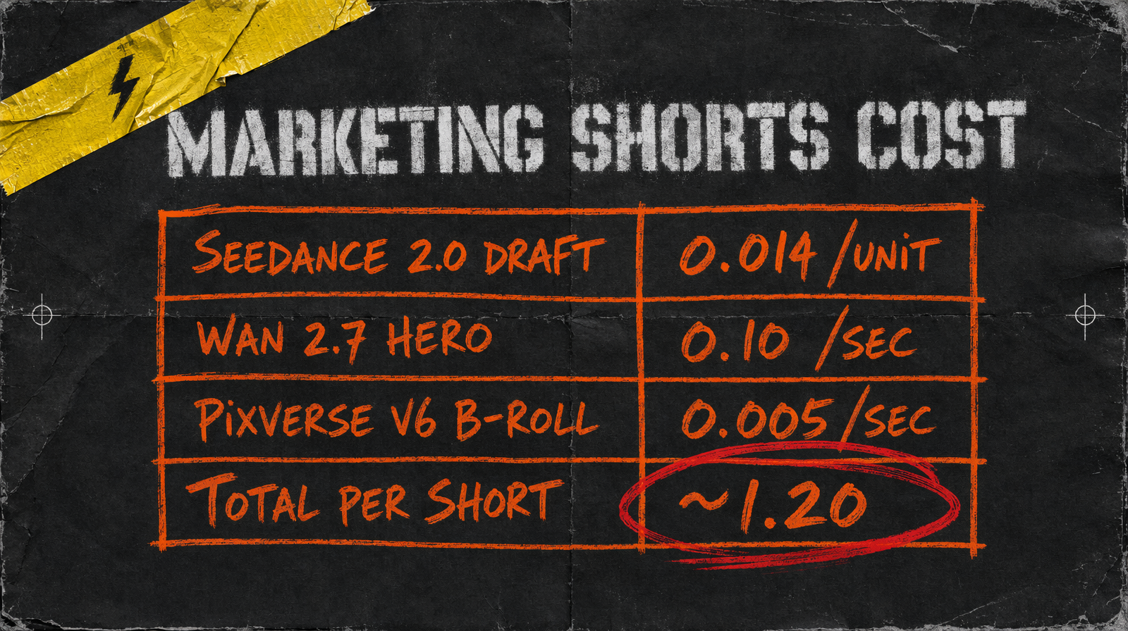 Cost breakdown per short