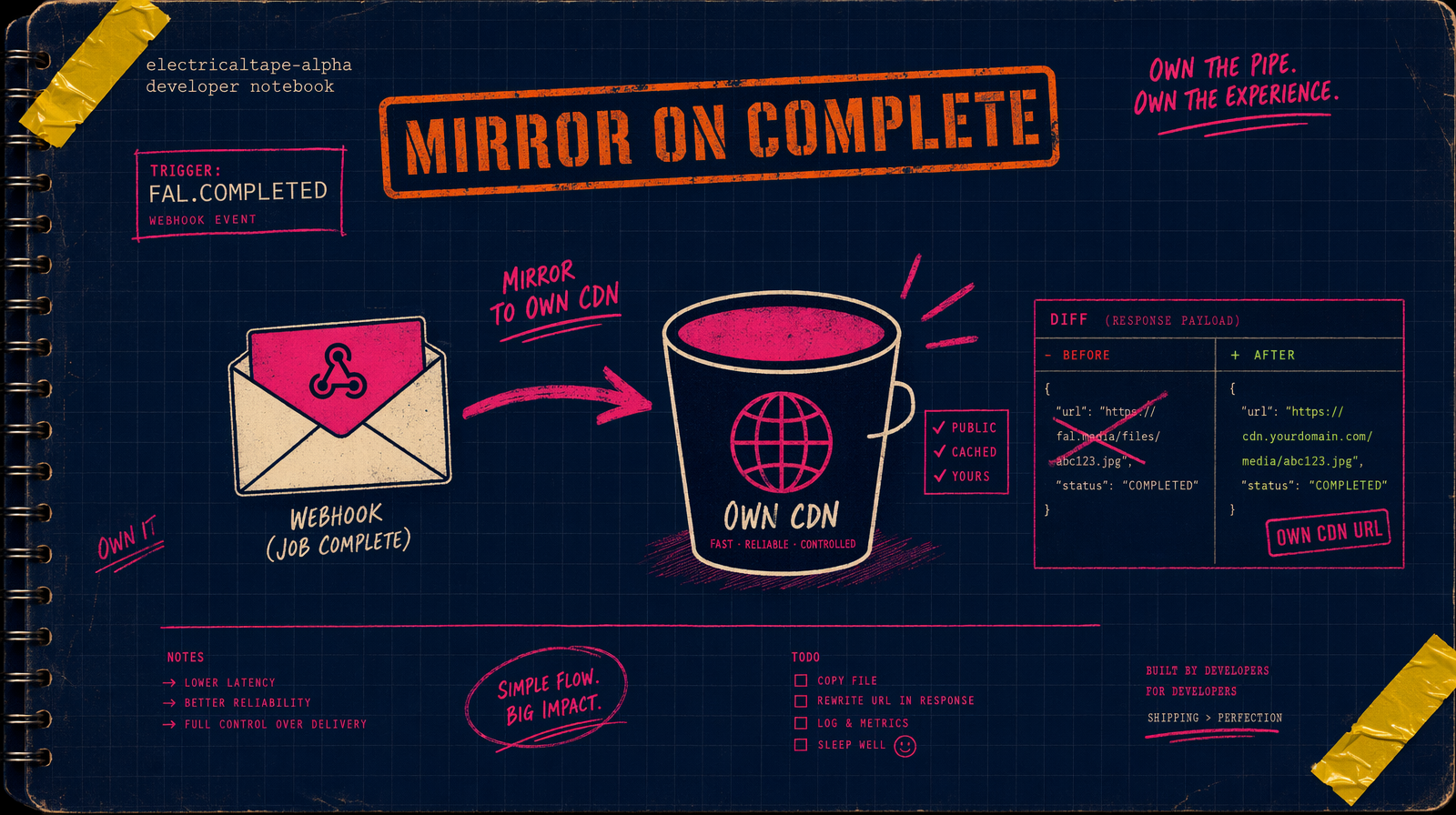 Mirror to own CDN on webhook complete