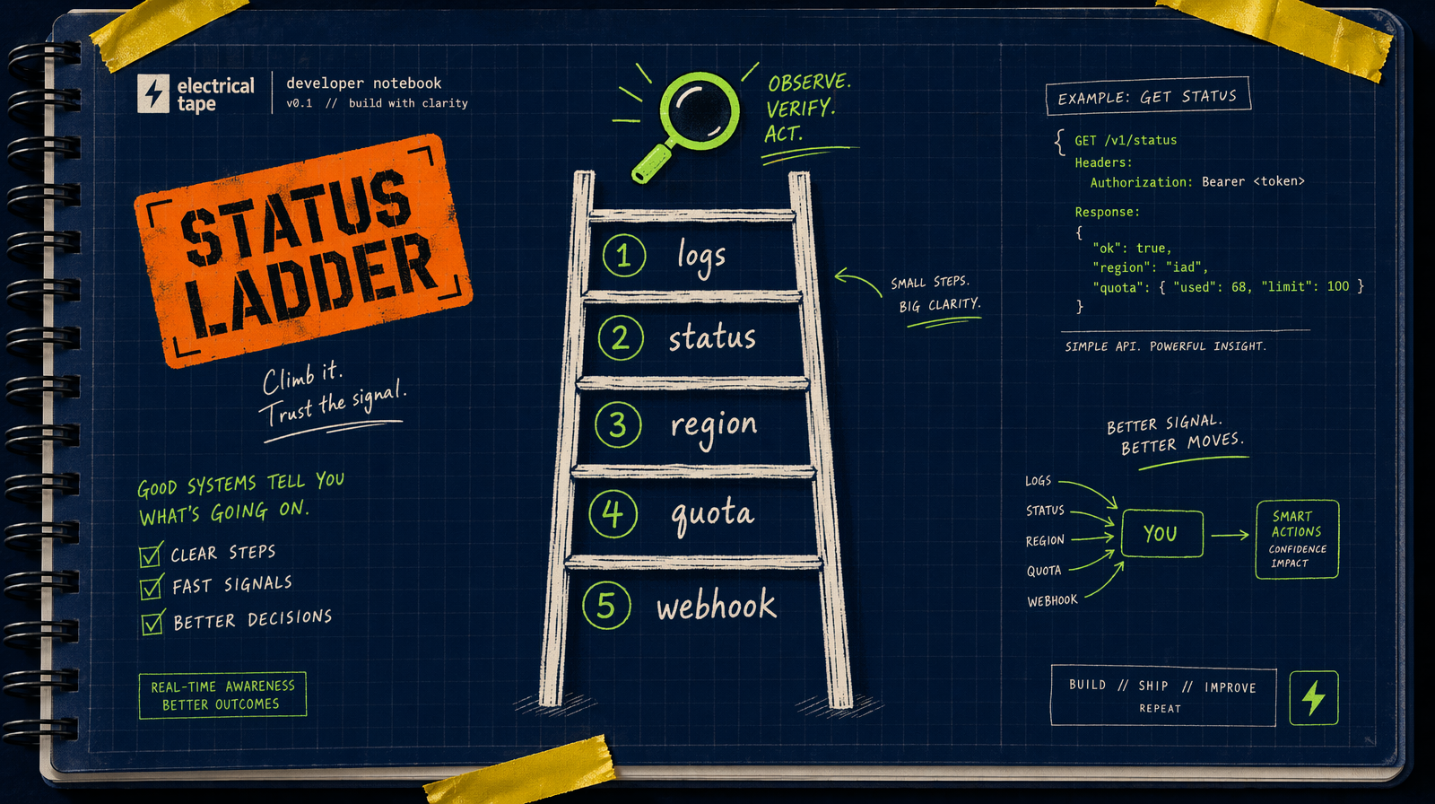 Five step status ladder with magnifier