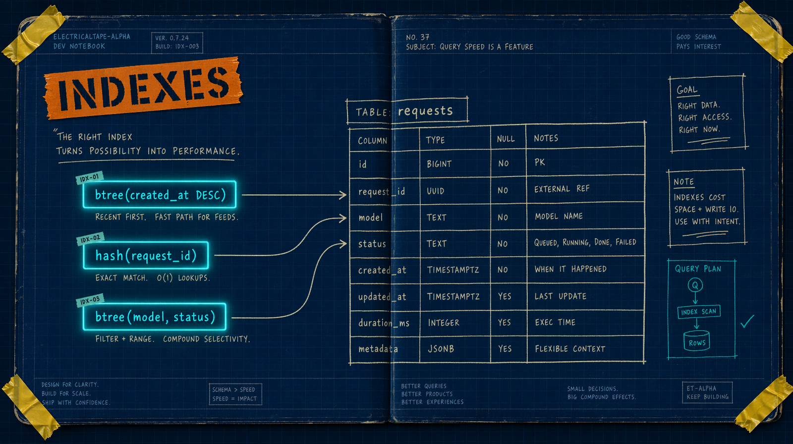Three indexes tabbed over table diagram