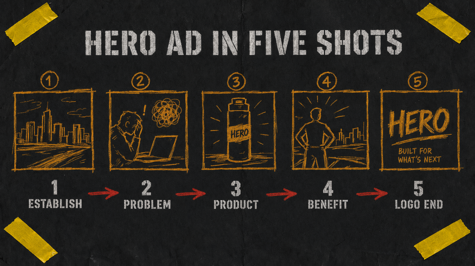 Five shot ad storyboard