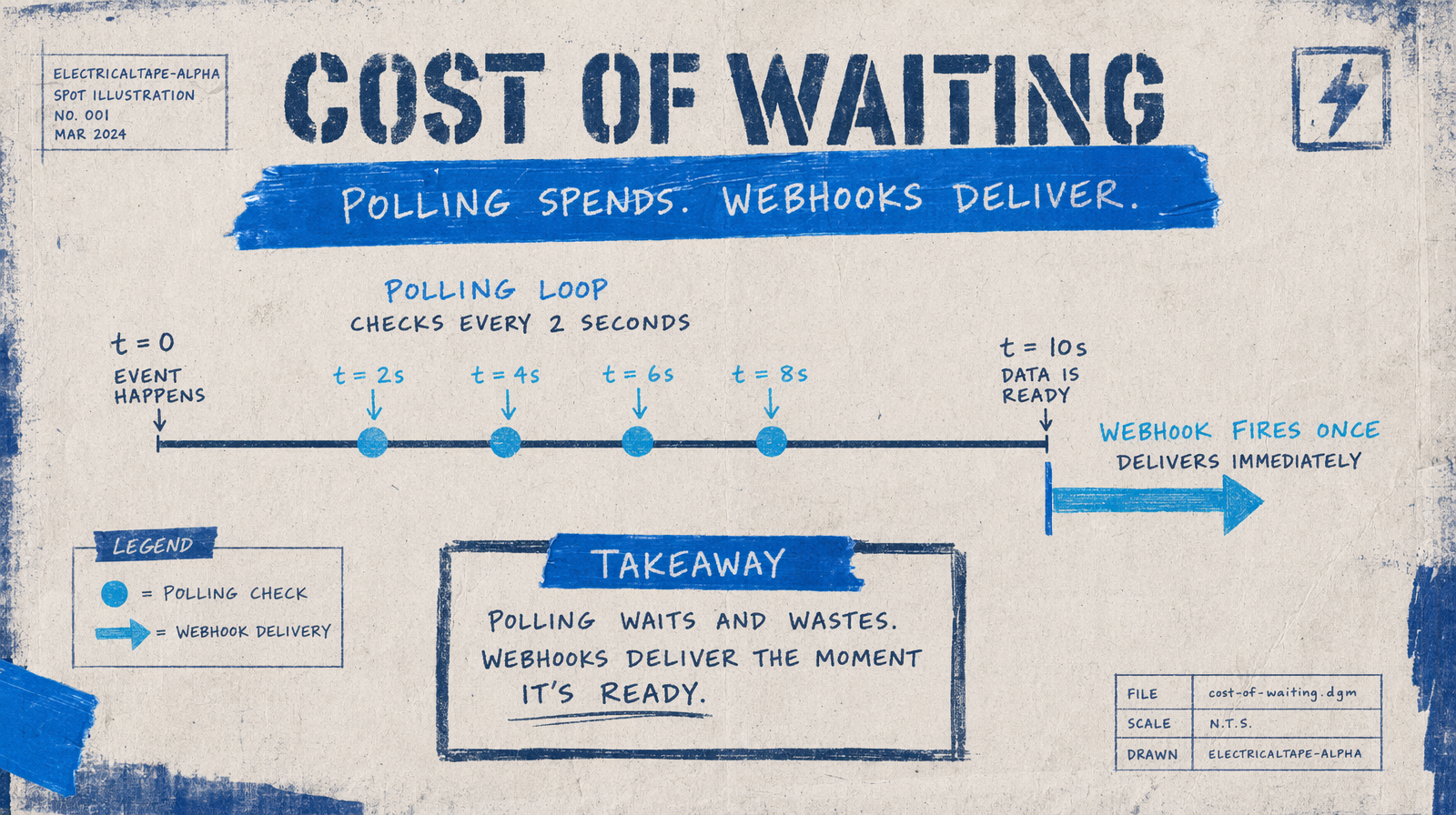Polling loop versus a single webhook fire