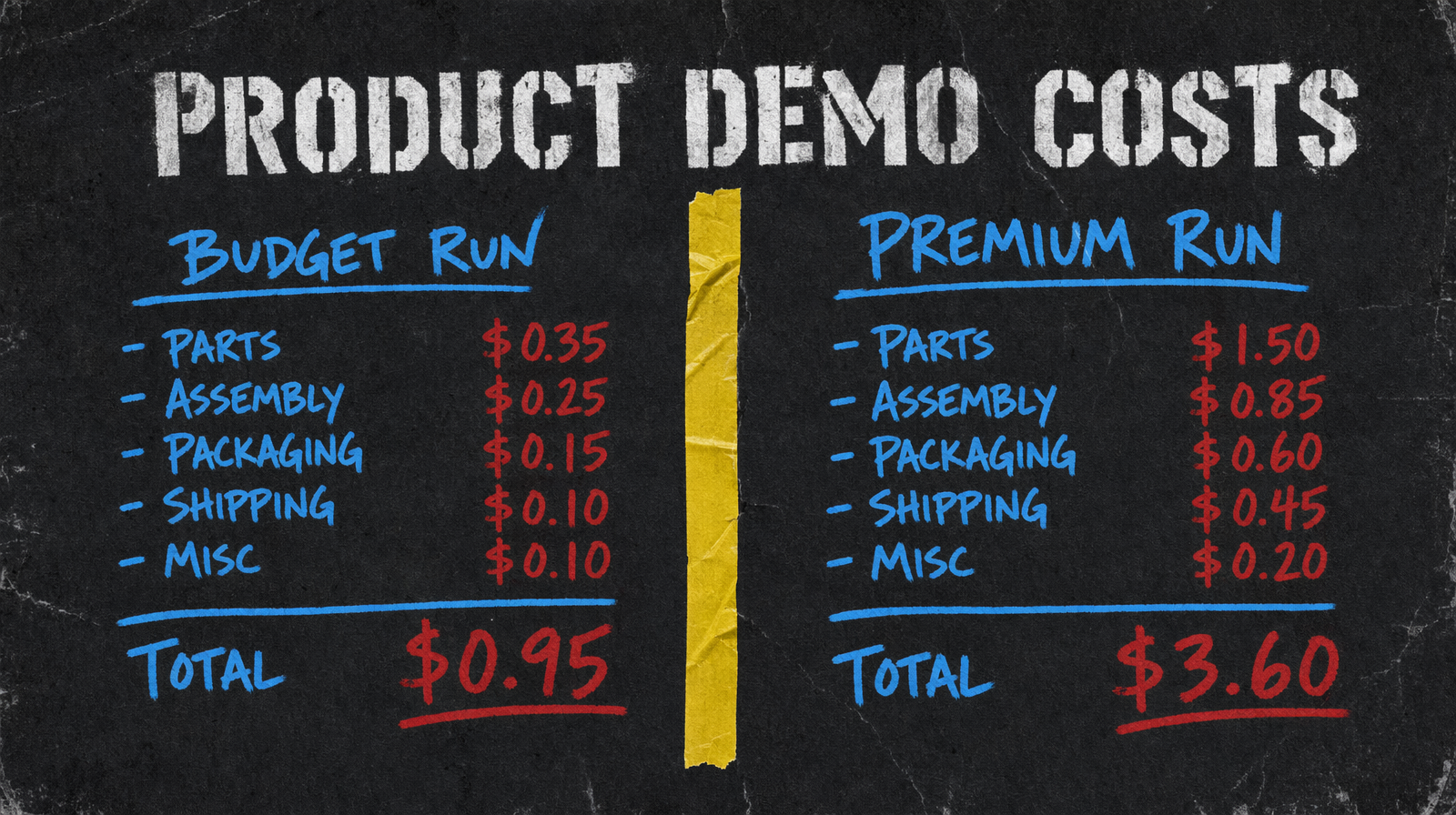 Demo cost compare
