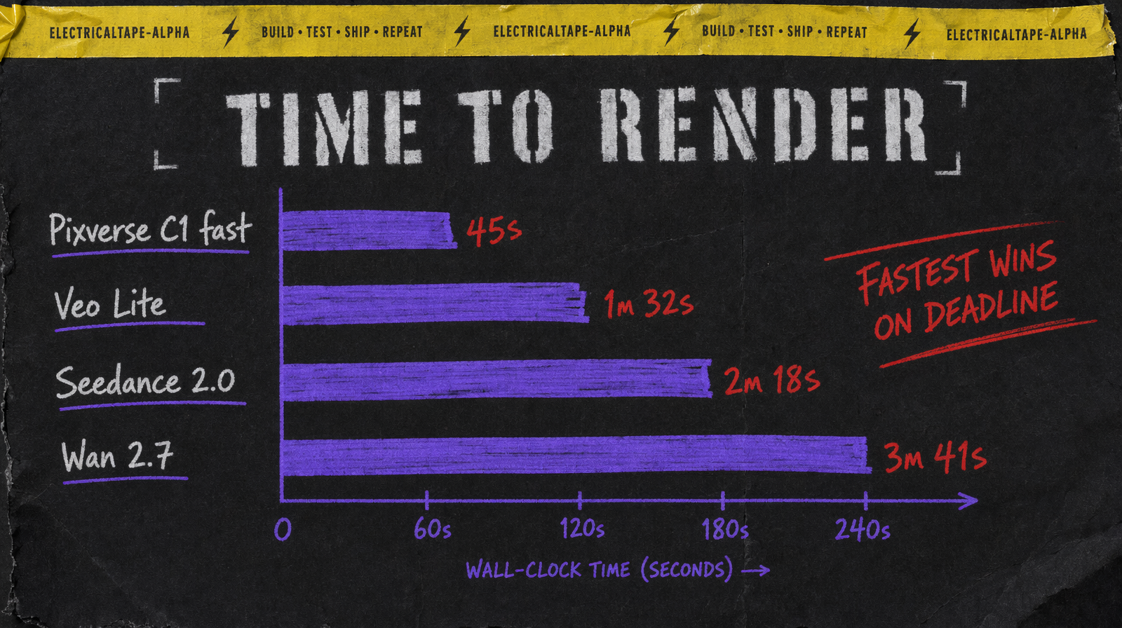 Speed to render