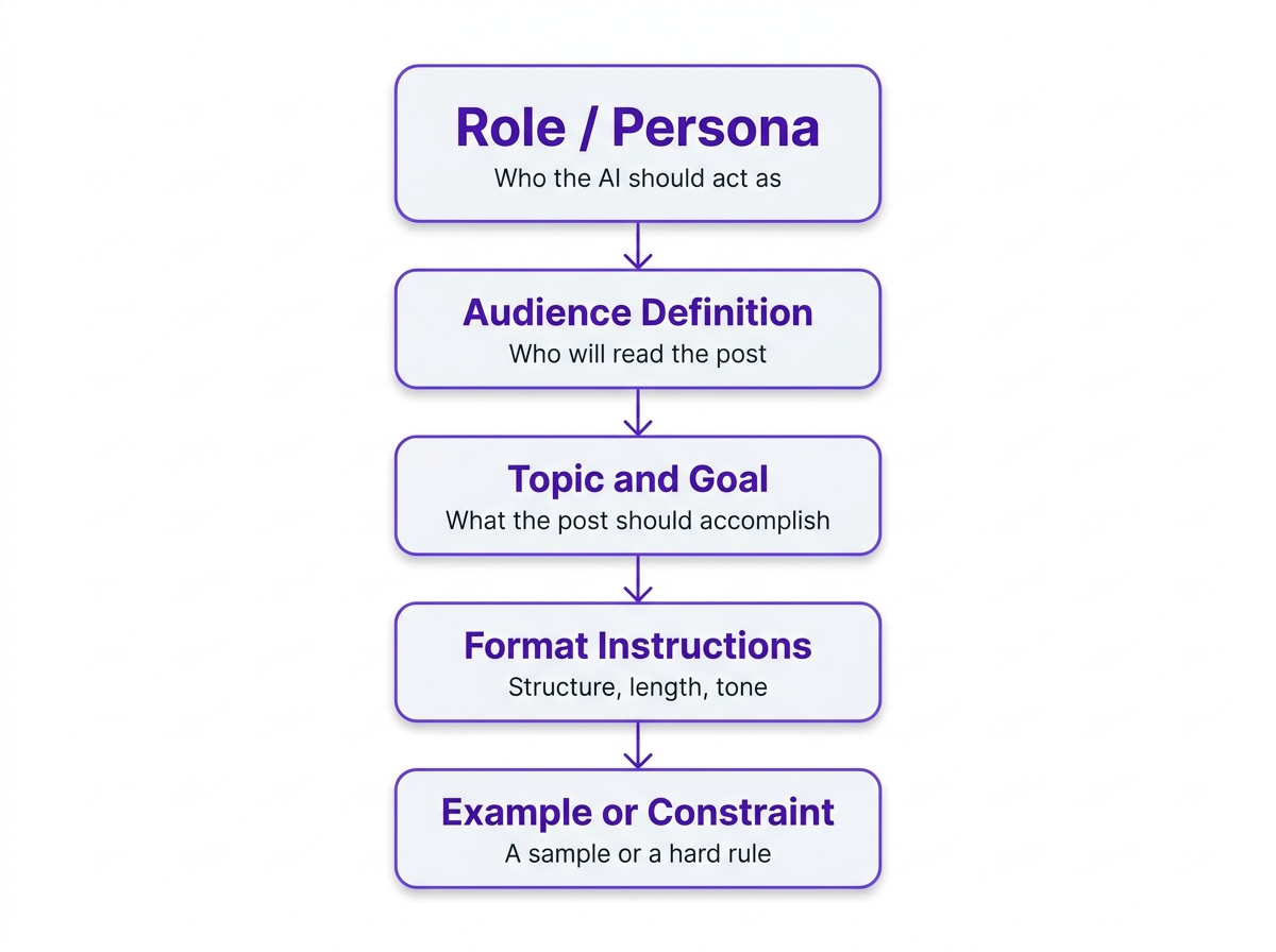 Anatomy of an effective AI blog prompt showing five key components