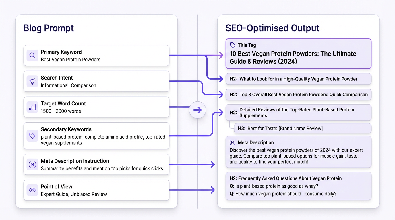 Blog prompt with SEO variables mapped to content output structure