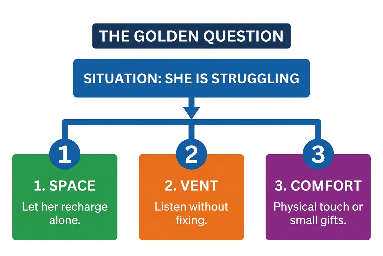 A decision tree graphic for partners featuring the Golden Question: Does she need space, to vent, or physical comfort during the luteal phase?