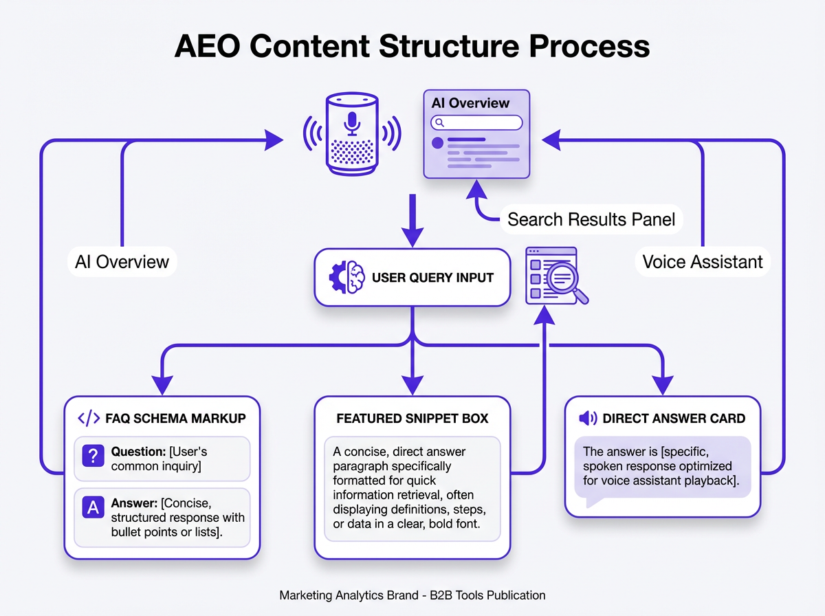 AEO answer engine optimization structure diagram for voice search and AI overviews