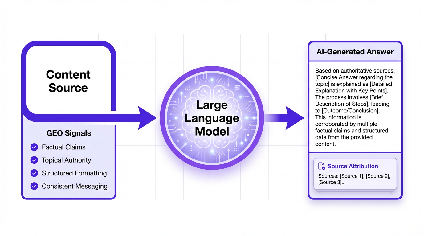 Diagram showing how GEO optimized content gets cited by generative AI models like ChatGPT and Gemini