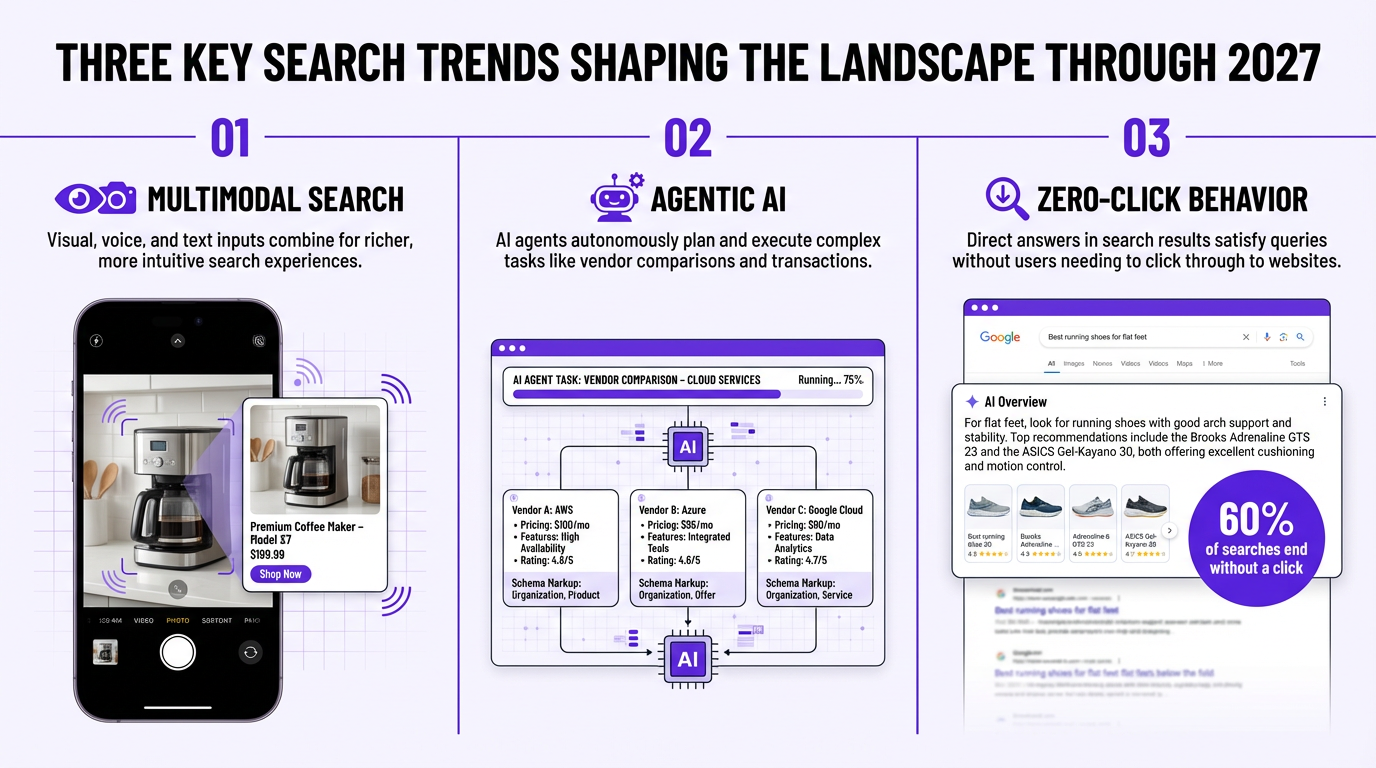 Infographic showing three 2027 search trends: multimodal search, agentic AI, and zero-click behavior