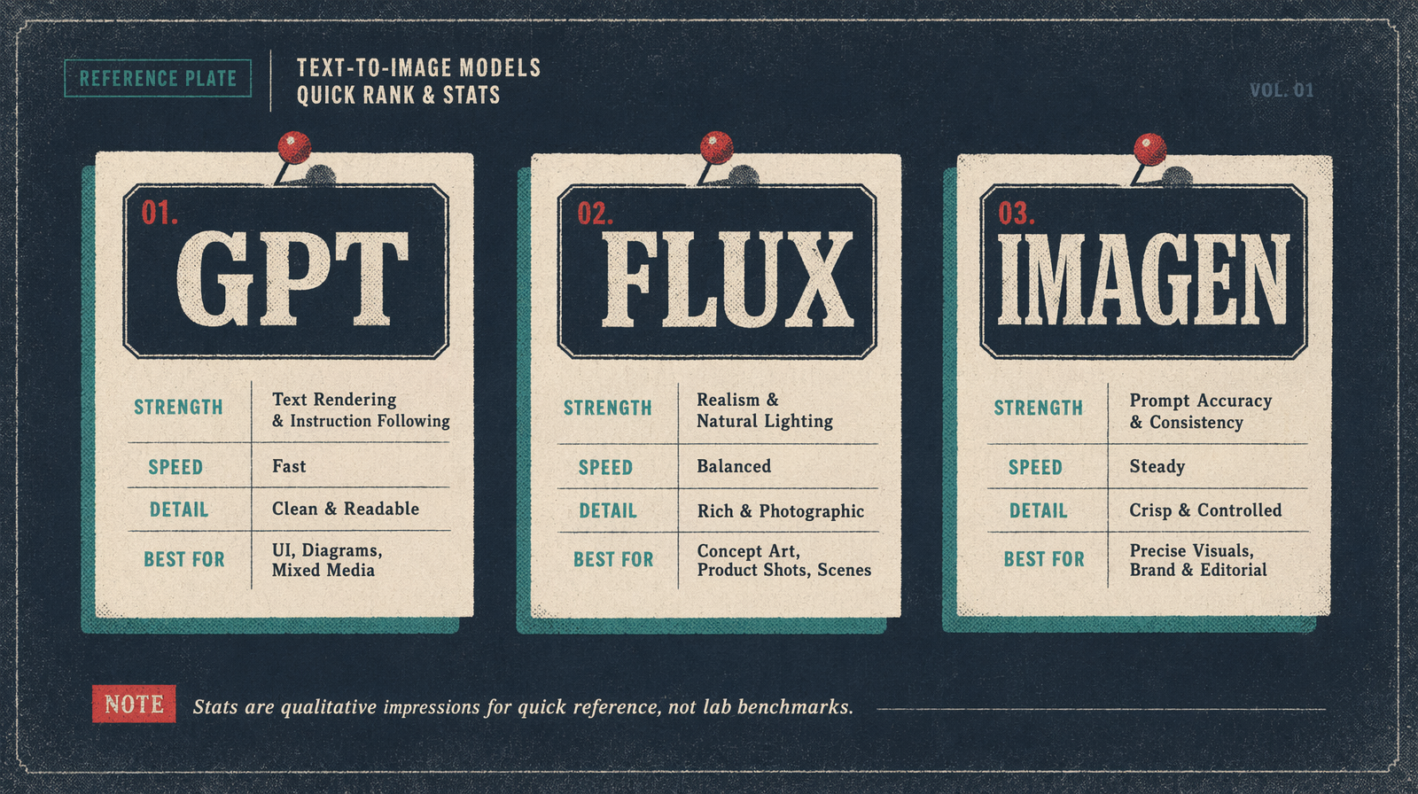 A comparison grid showing the same text prompt across three models
