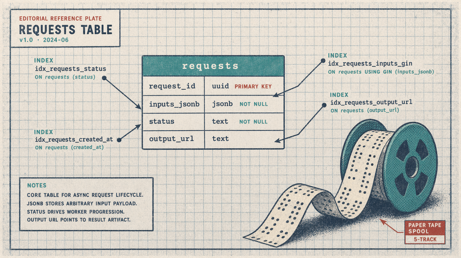 Three-piece architecture
