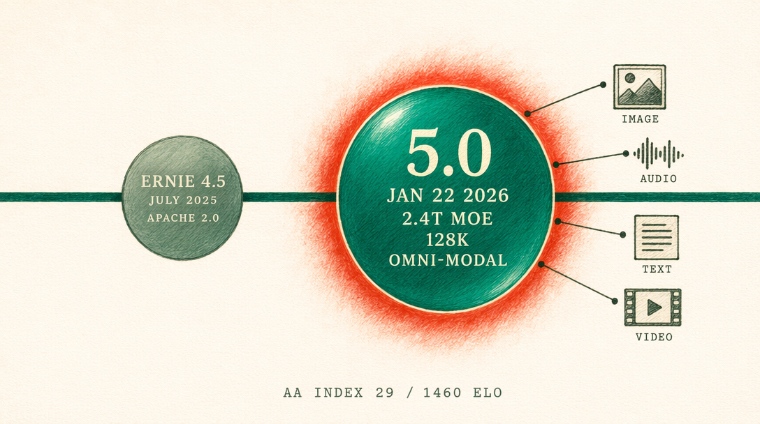 ERNIE 5.0 architecture stack