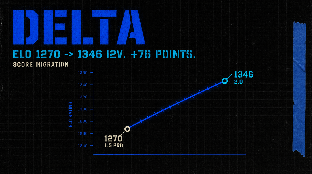 Arena Elo comparison chart between Seedance 1.5 Pro and 2.0
