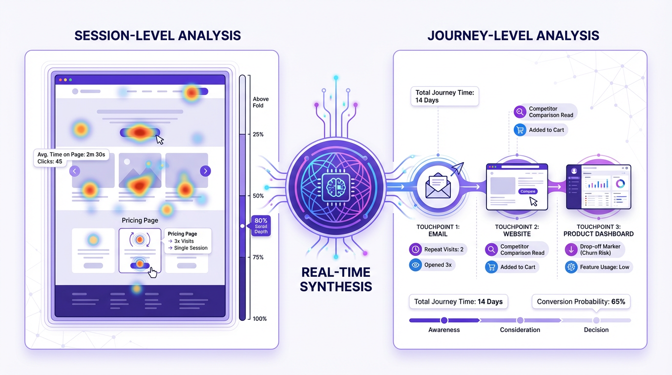 Customer behavior analysis with AI showing session-level and journey-level behavioral signals