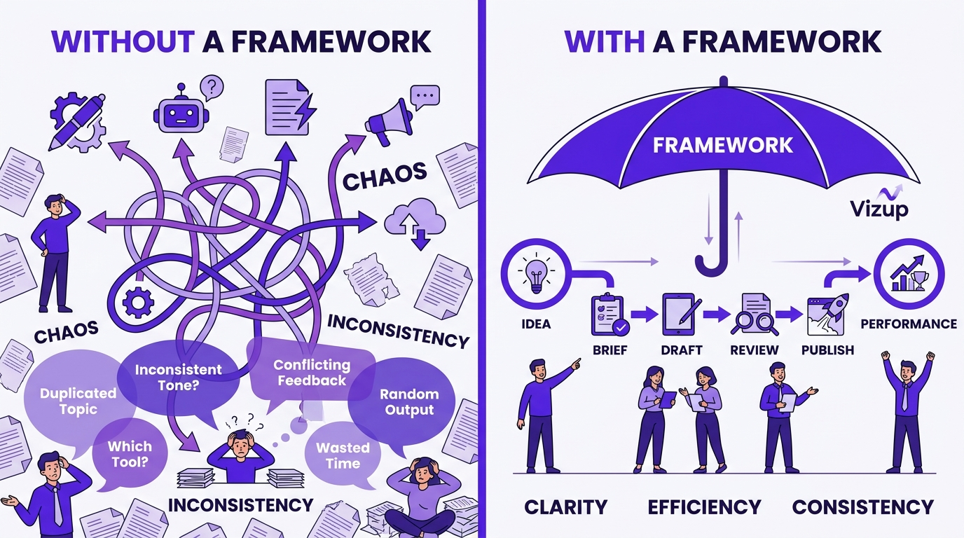 An infographic comparing chaotic AI tool use to a structured AI content strategy framework.