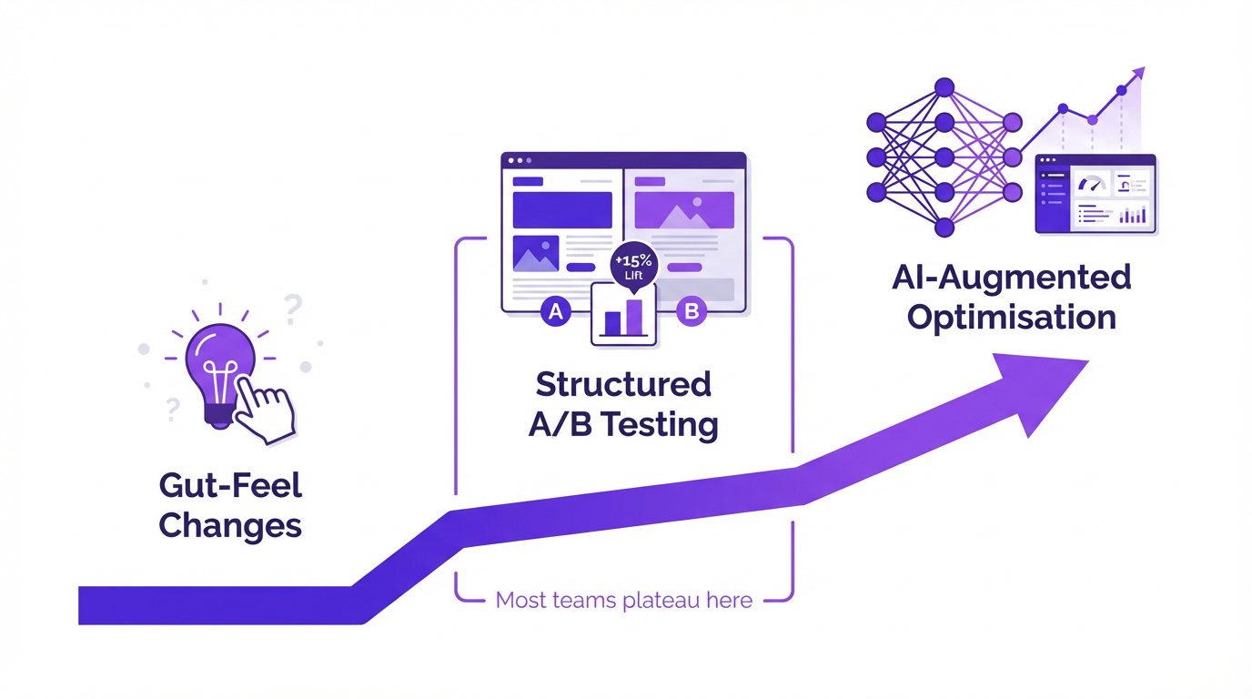 CRO maturity spectrum from gut-feel decisions to AI-augmented optimization