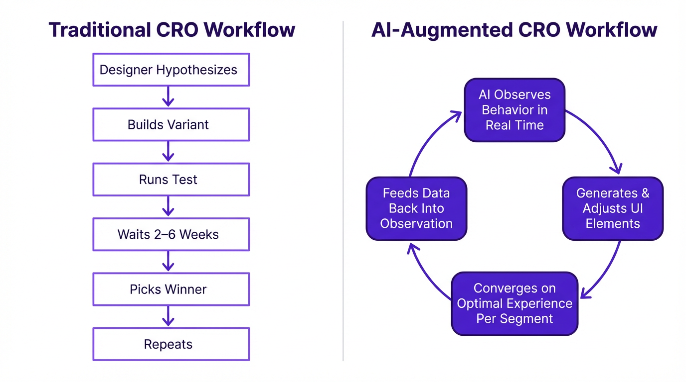 Flowchart comparing traditional CRO workflow with AI-augmented conversion optimization workflow