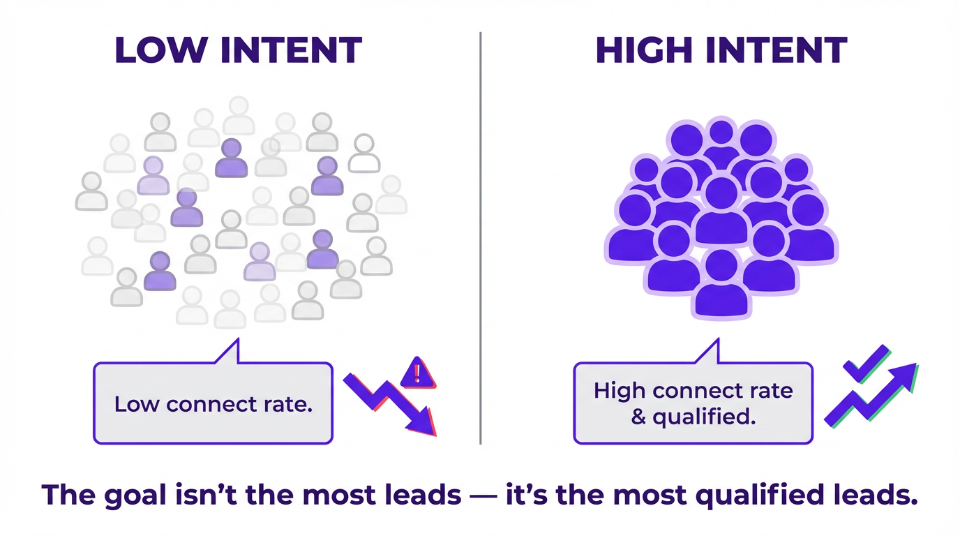 Infographic comparing lead quality between low intent and high intent Meta Instant Forms.