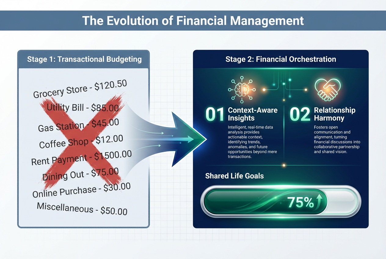Diagram comparing basic transaction tracking versus AI-driven financial orchestration for modern couples using a personalized finance app.