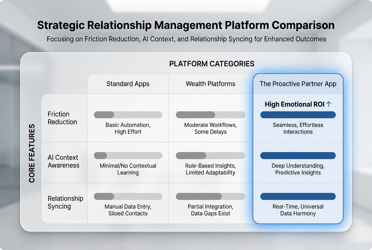 Competitive comparison matrix of personalized finance apps highlighting friction reduction, AI context awareness, and relationship harmony features.