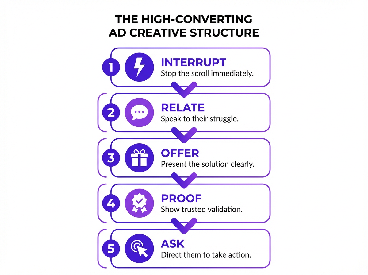 Infographic showing the 5 structural elements of a high-converting ad creative in sequence.
