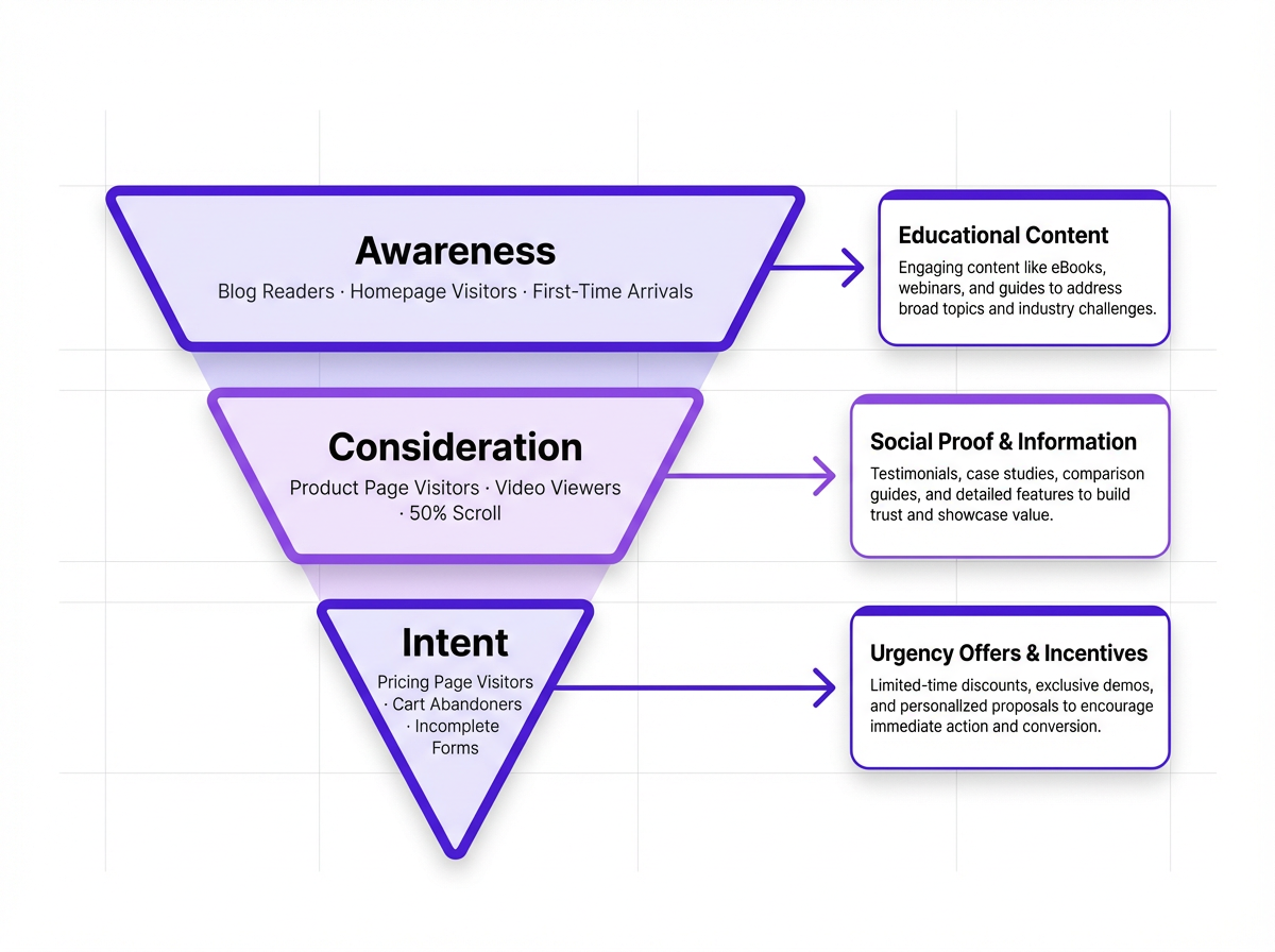 retargeting audience funnel diagram showing visitor segments by intent level