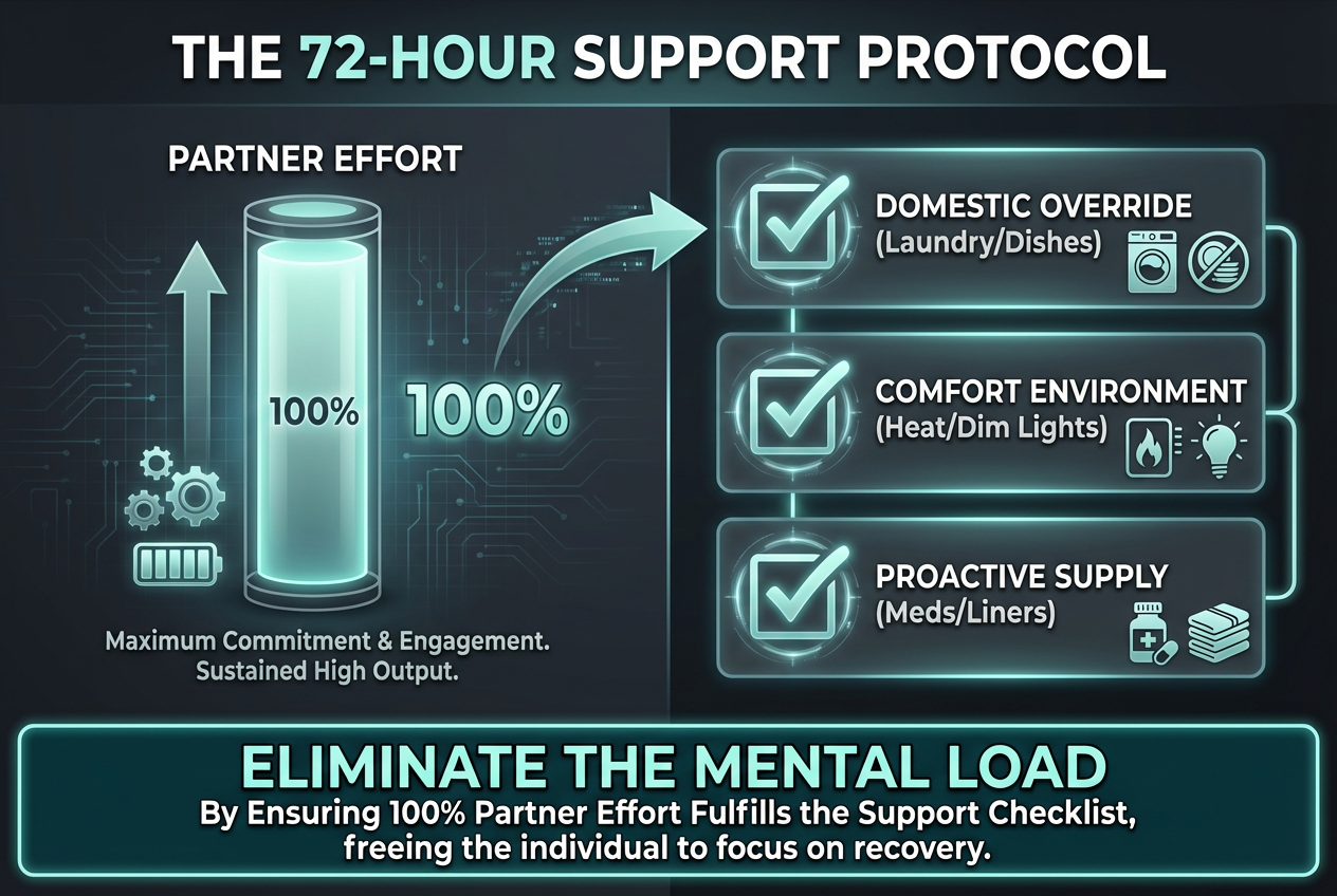 An action plan dashboard showing a 72-hour support protocol checklist for domestic tasks and comfort environment during a partner’s period.