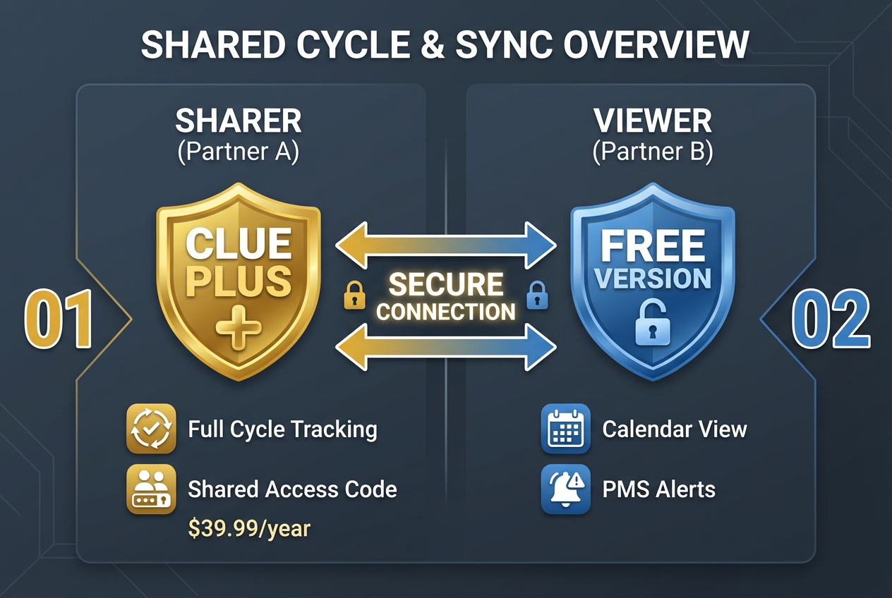 Infographic showing that the Clue Connect sharer requires a Plus subscription while the male partner viewer uses the free app version.