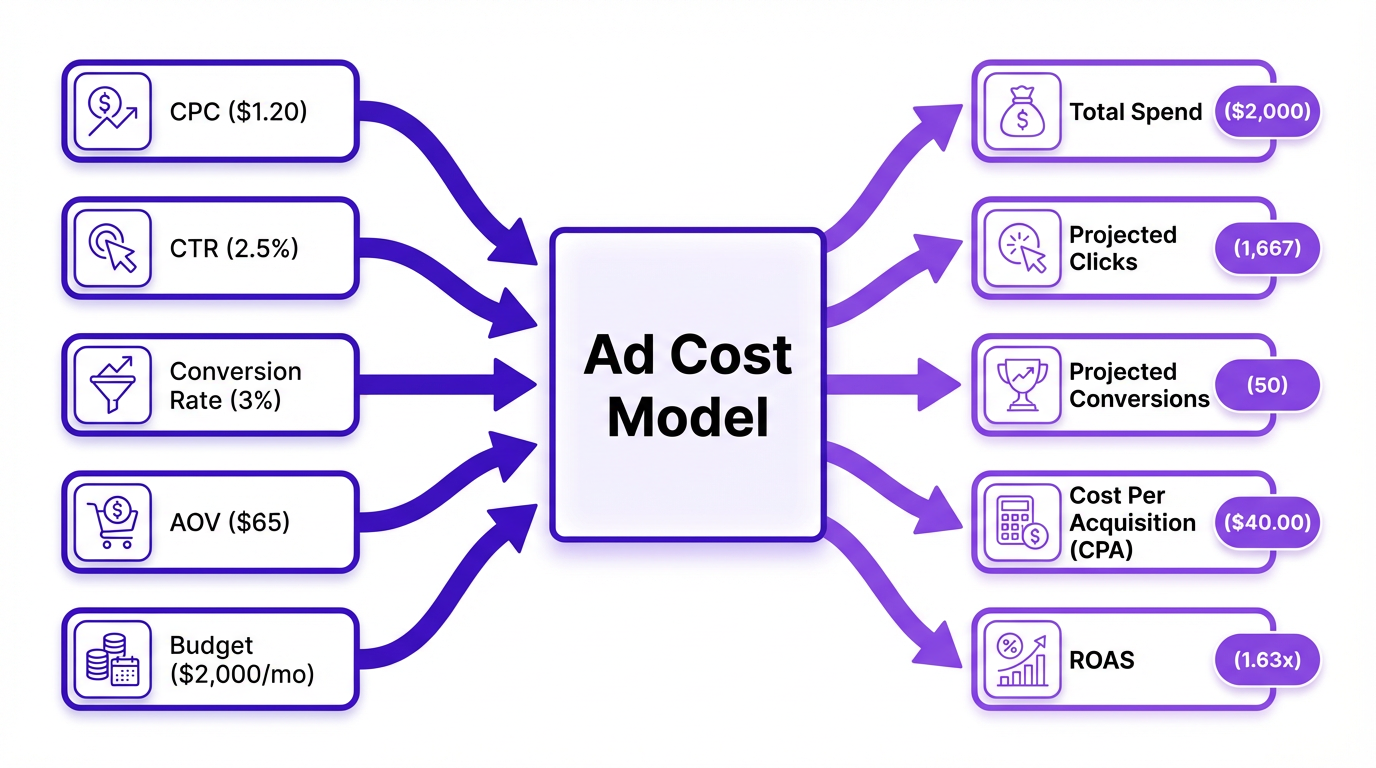 Facebook ad cost calculator input to output flow diagram showing CPC, ROAS, and conversion projections
