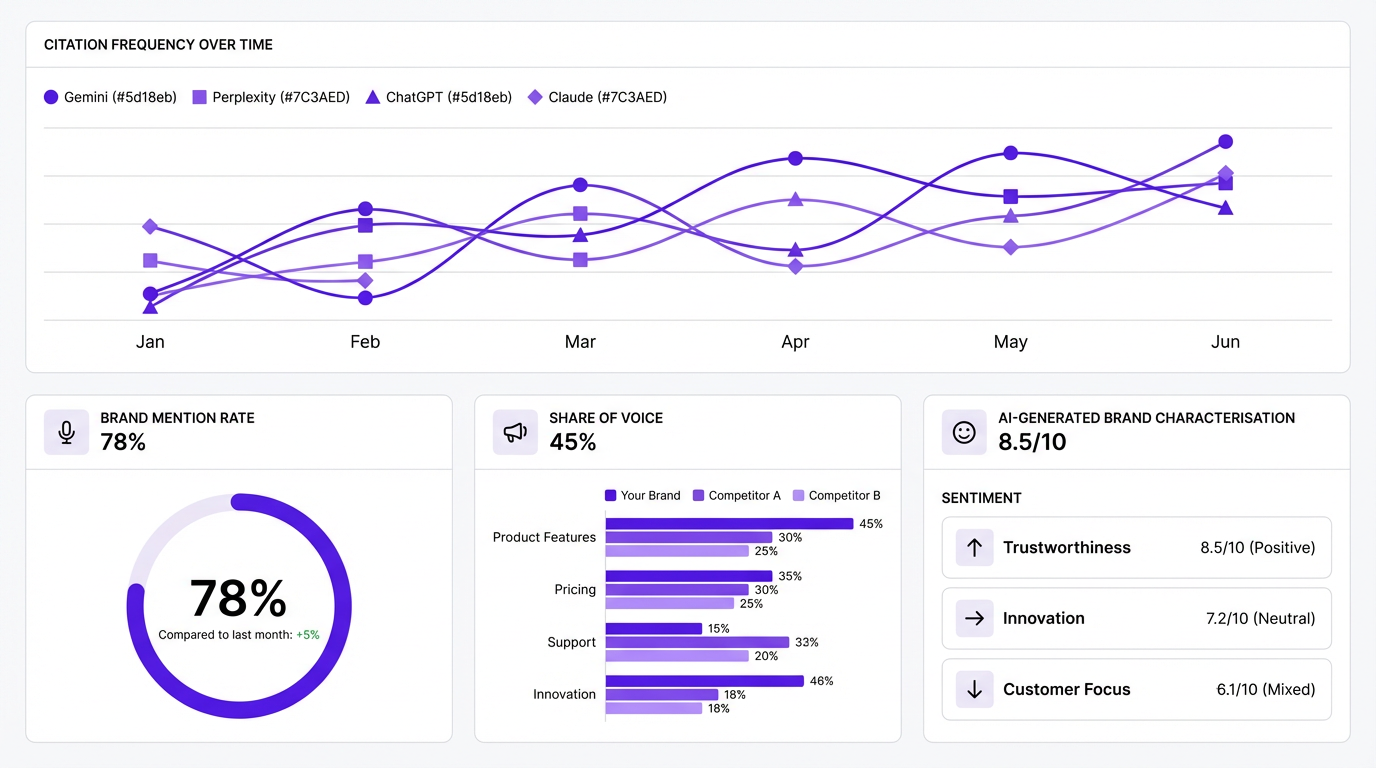 AI search visibility monitoring dashboard showing citation frequency and brand mention metrics