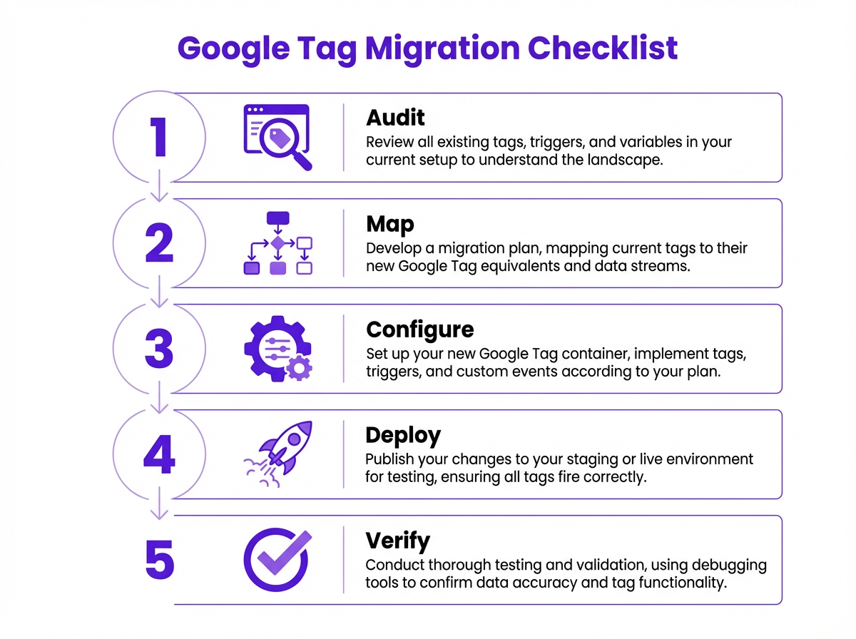 A checklist infographic for the Google Tag migration process.