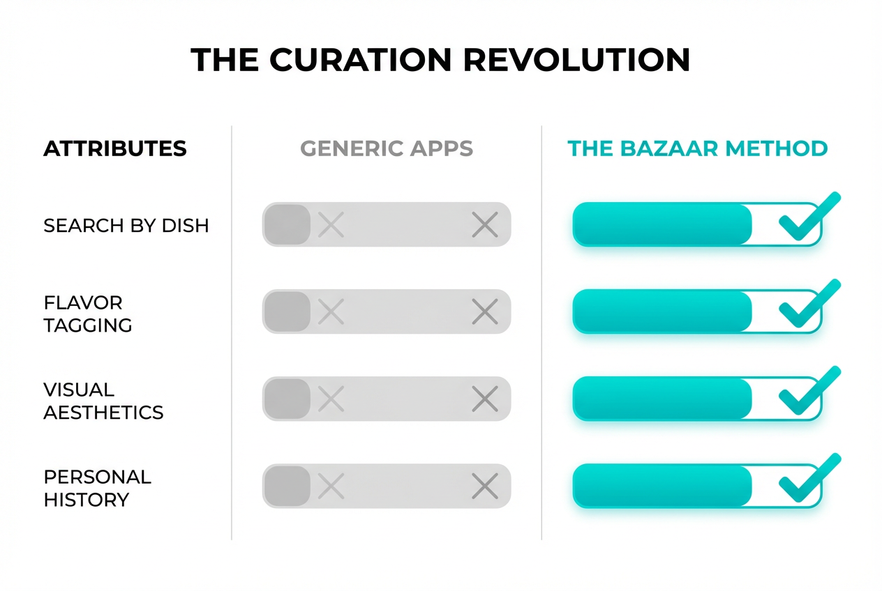 A feature comparison chart showing why the digital bazaar method outperforms generic review apps in searching, tagging, and visual curation.